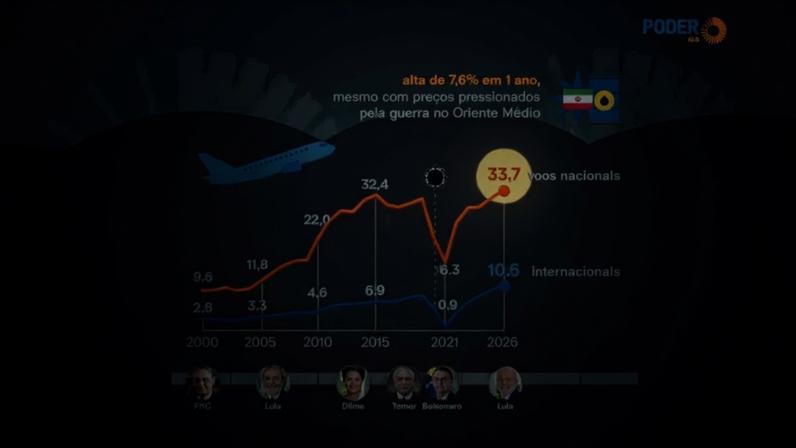 Aviação brasileira registra recorde de passageiros apesar da alta de preços