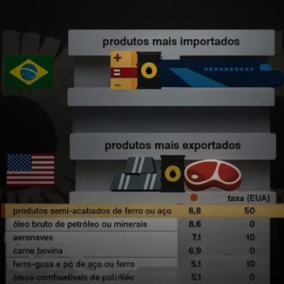 Brasil não aplica tarifas sobre os principais produtos importados dos EUA