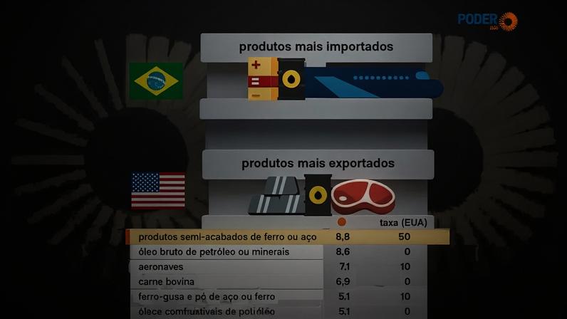 Brasil não aplica tarifas sobre os principais produtos importados dos EUA