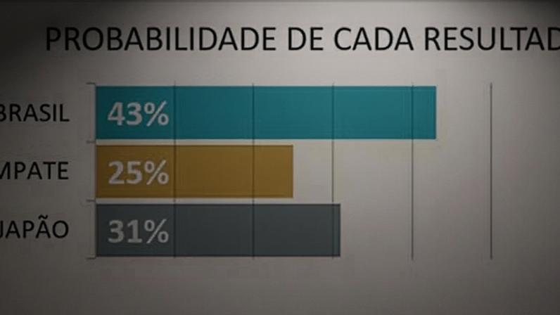 *Devido aos arredondamentos, a soma das probabilidades é diferente de 100% — Foto: Bruno Imaizumi/Gato Mestre