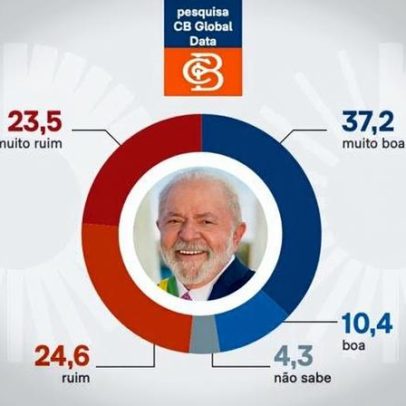 Lula fica em 6º lugar no ranking de aprovação na América Latina