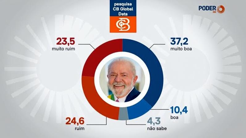 Lula fica em 6º lugar no ranking de aprovação na América Latina