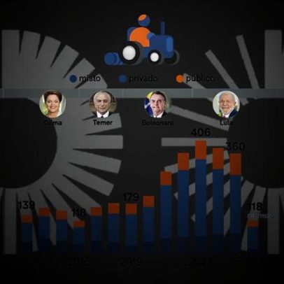 Crédito rural recebeu R$ 608 bi em recursos públicos desde 2013