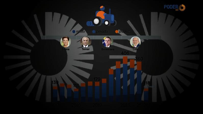 Crédito rural recebeu R$ 608 bi em recursos públicos desde 2013