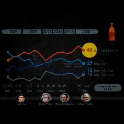 46% dos brasileiros veem STF como ruim ou péssimo, aponta PoderData