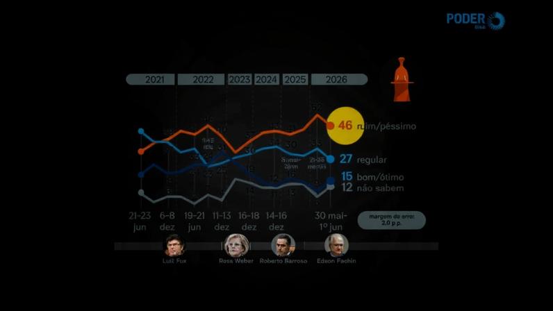 46% dos brasileiros veem STF como ruim ou péssimo, aponta PoderData