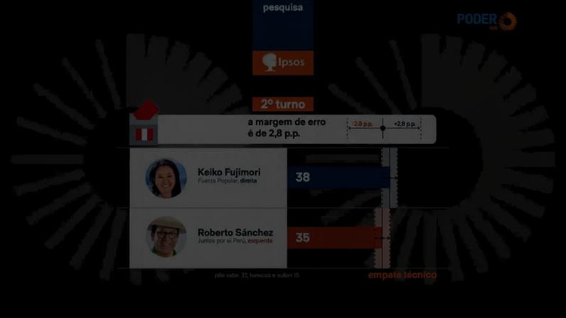 Depois do 1º turno, a apuração foi lenta e contestada; pesquisa Ipsos aponta um cenário de igualdade estatística entre os candidatos