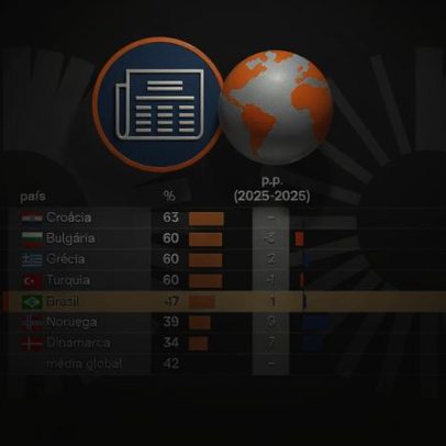 47% dos brasileiros evitam se informar, aponta Reuters Institute