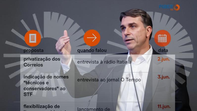 Flávio propõe castração química, venda dos Correios e redução da maioridade