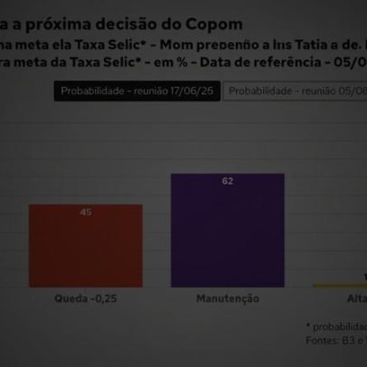 Investidores descartam cortes da Selic, segundo Termômetro do Copom