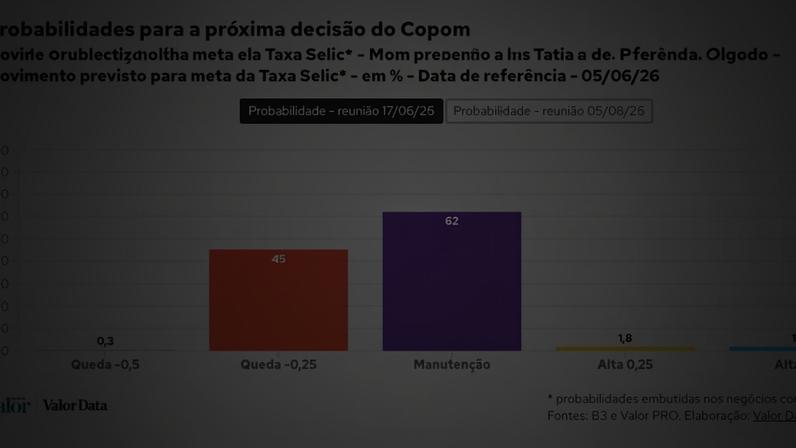 Termômetro do Copom: reunião do dia 17 de junho — Foto: Valor Data