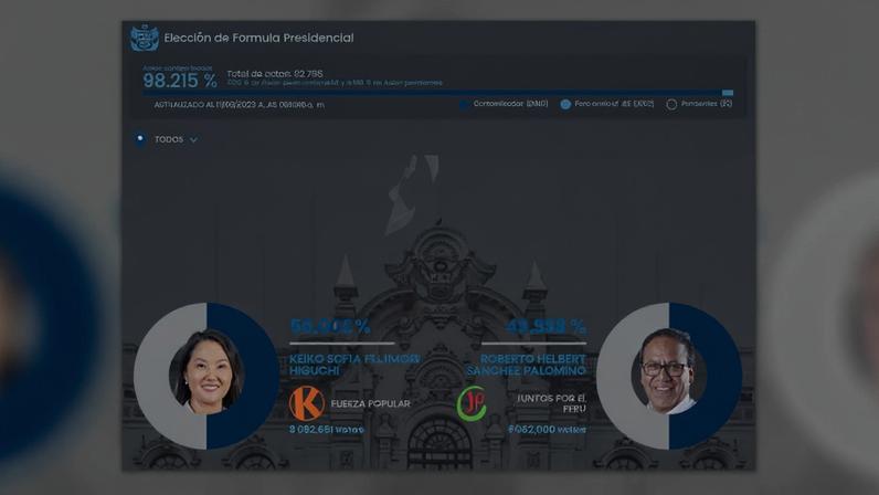 Keiko Fujimori volta a superar Castillo no Peru