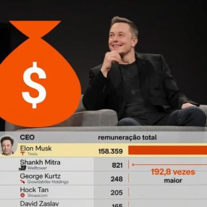 CEOs mais bem pagos passam de US$200 milhões em remuneração