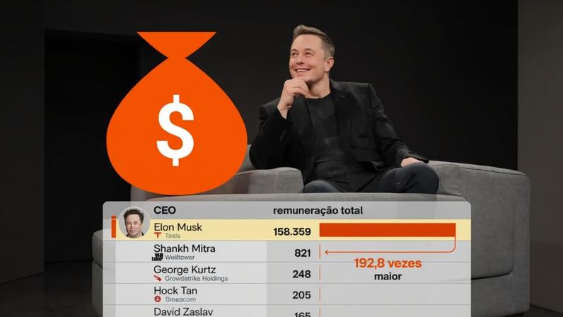 CEOs mais bem pagos passam de US$200 milhões em remuneração