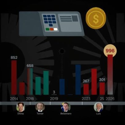 Propaganda política somou R$5,2 bi em 11 anos e deve alcançar R$996 mi em 2026