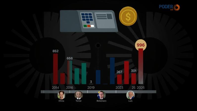 Cofres públicos deixaram de arrecadar cerca de R$ 5,20 bilhões de 2014 a 2025 por causa do direito de compensação fiscal cedido às emissoras de rádio e TV