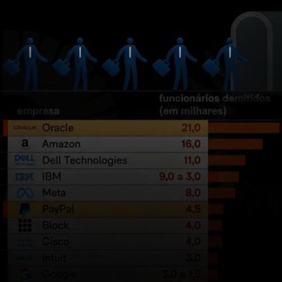 IA impulsiona demissões em grandes empresas de tecnologia