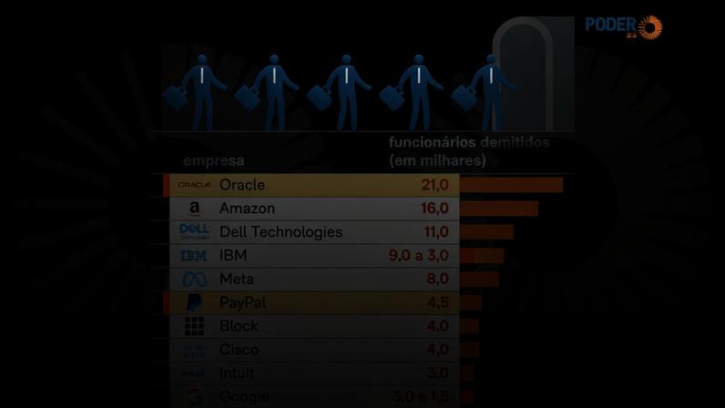 IA impulsiona demissões em grandes empresas de tecnologia