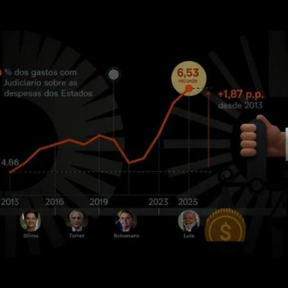 Gasto recorde do Judiciário congela orçamento dos estados