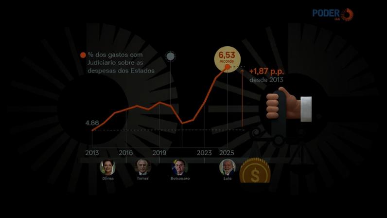 Infográfico acima mostra a alta dos gastos com o Judiciário nos Estados, em % do Orçamento total