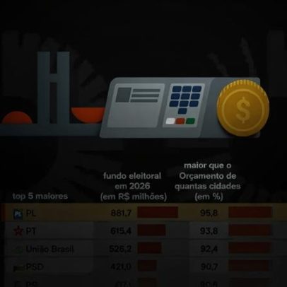 Fundo eleitoral do PL supera orçamento de 96% das cidades