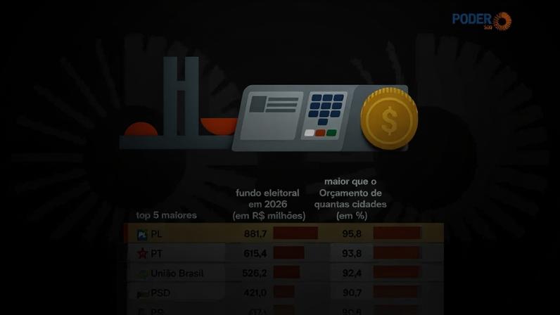 Na imagem, trecho de infográfico mostra o tamanho do Fundo Eleitoral na comparação com o Orçamento das cidades