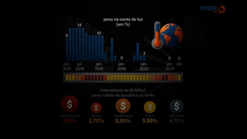 El Niño encarecem a conta de luz