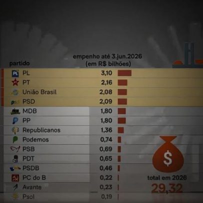 PL supera PT em emendas empenhadas no 1º semestre de 2026