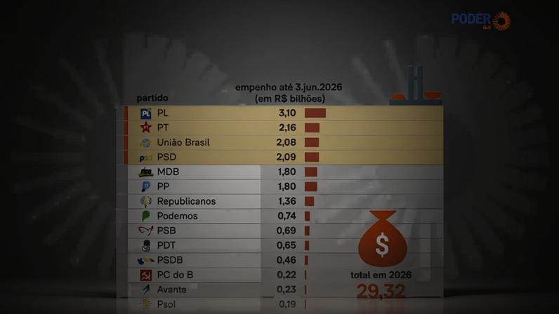 PL supera PT em emendas empenhadas no 1º semestre de 2026