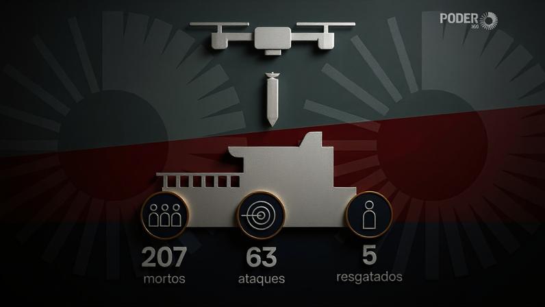 Até o momento, foram 63 ataques que resultaram na morte de 207 pessoas