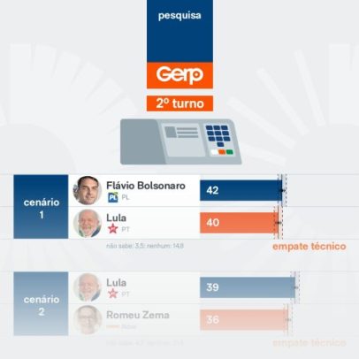 Pesquisa aponta empate entre Flávio e Lula no 2º turno
