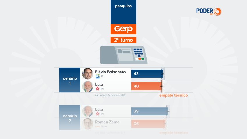 A Gerp entrevistou 2.000 pessoas em todo o território nacional de 15 a 20 de junho; margem de erro é de 2,19 pontos