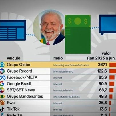 Grupo Globo recebeu R$ 267 milhões em publicidade em 3,5 anos de Lula