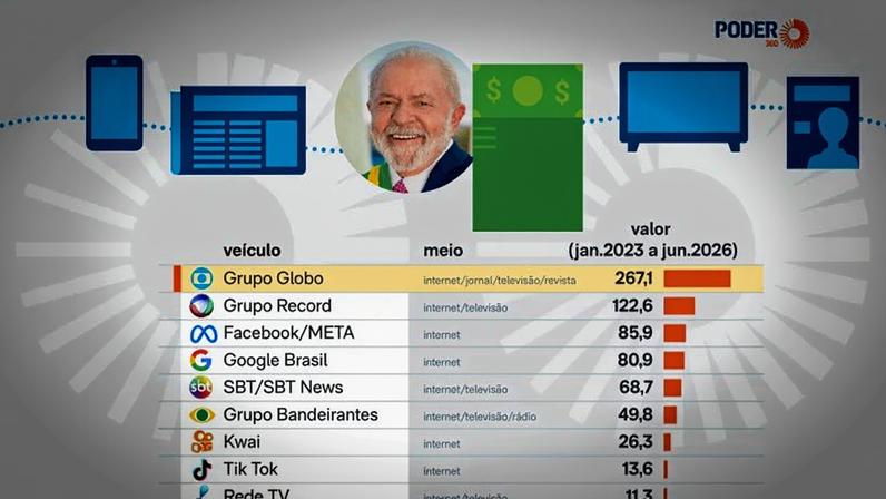 Desde 2023 o Grupo Globo detém pelo menos o dobro do destinado a outros conglomerados de mídia quando se trata de propagandas do Planalto de Lula