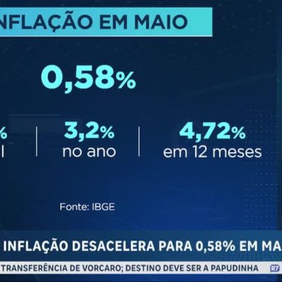 Inflação recua em maio, mas fica acima da meta do CMN