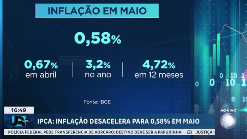 Inflação recua em maio, mas ainda fica acima da meta do Conselho Monetário Nacional