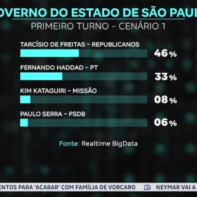 Pesquisa aponta Tarcísio de Freitas à frente no governo de São Paulo