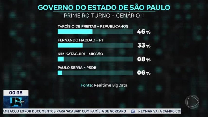 Pesquisa aponta Tarcísio de Freitas à frente no governo de São Paulo