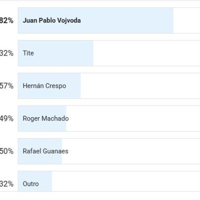 Vojvoda é o mais votado para treinar o Vasco, aponta enquete