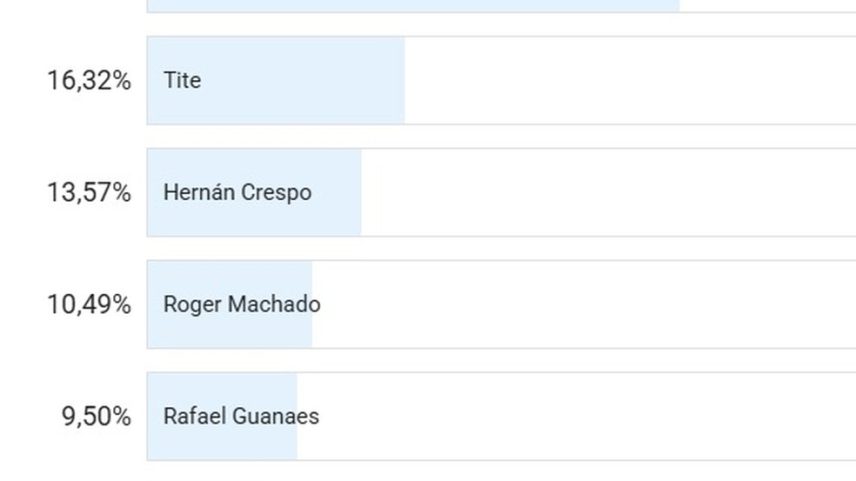 Resultado de enquete do ge para novo treinador do Vasco — Foto: Reprodução