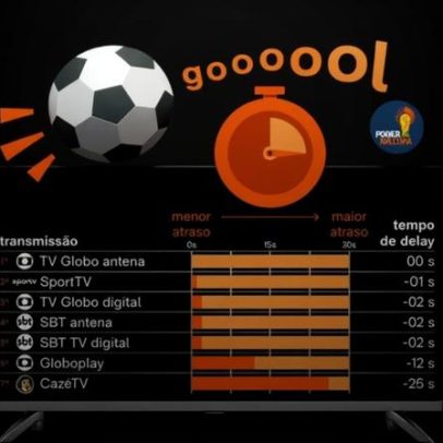 Copa: qual canal transmite gols com menor atraso