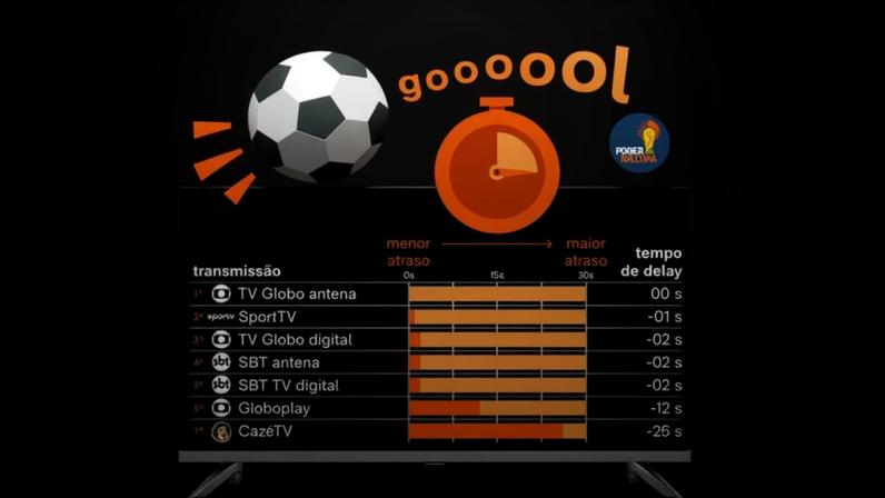Copa: qual canal transmite gols com menor atraso