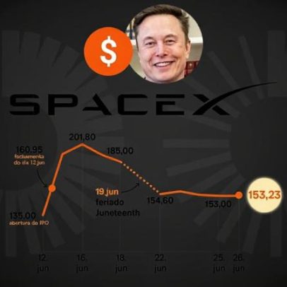 Ações da SpaceX sobem 13,5% duas semanas após o IPO