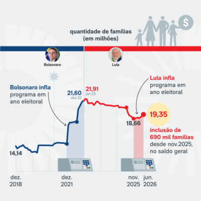 Lula amplia o Bolsa Família em ano eleitoral