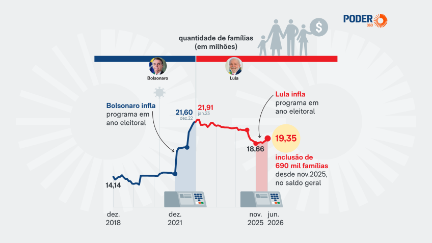 Na imagem, gráfico mostra alta do Bolsa Família em ano eleitoral; Bolsonaro inflou o programa de forma inédita em 2022, mas também houve alta em pleitos anteriores