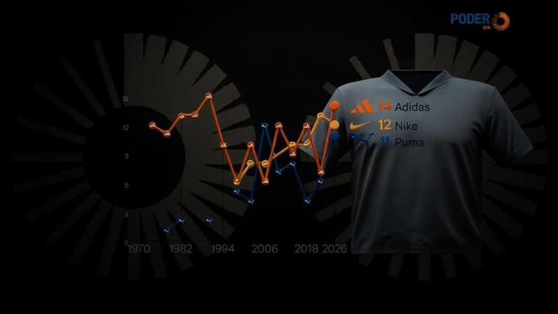 Desde 1970, Adidas, Puma e Nike vestiram 288 das 396 equipes nos mundiais (cerca de 72%)