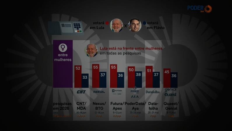 Na imagem, gráficos mostram a vantagem de Lula entre as mulheres segundo as principais pesquisas