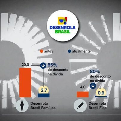 Desenrola reduz dívidas de famílias de R$ 20 bi para R$ 2,7 bi