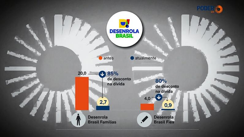 Desenrola reduz dívidas de famílias de R$ 20 bi para R$ 2,7 bi