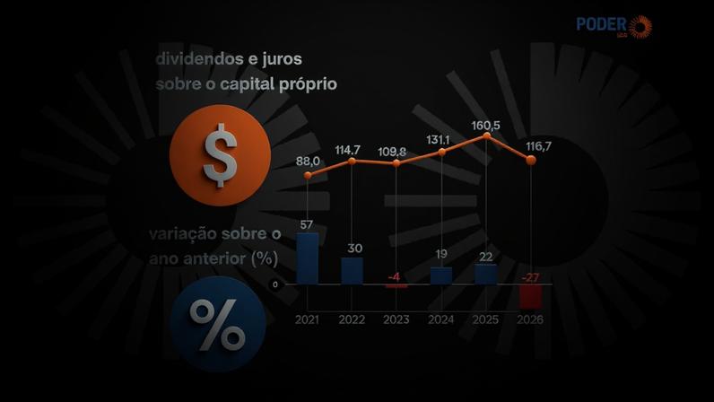 Pagamentos a acionistas caem 27% em 2026